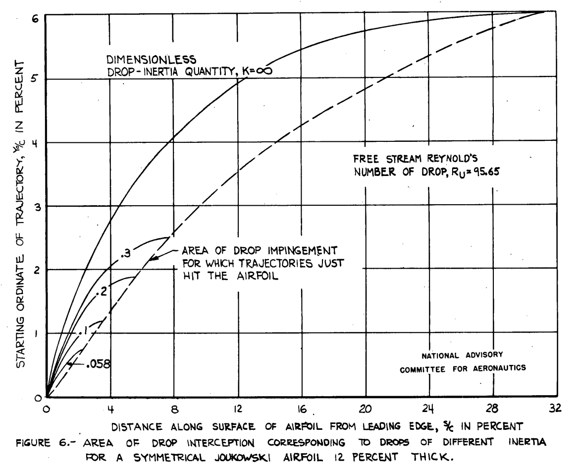 Figure 6 from NACA-TN-1397.Area of drop interception corresponding to drops of different inertia for symmetrical Joukowski airfoil 12 percent thick.